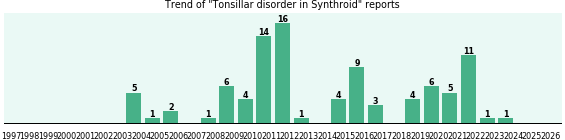 Could Synthroid cause Tonsillar disorder?